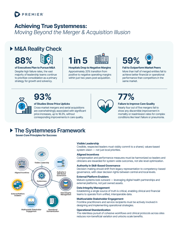 A digital infographic titled 'Achieving True Systemness: Moving Beyond the Merger & Acquisition Illusion' by Premier, highlighting key statistics and principles for success in mergers and acquisitions in the healthcare industry. Includes sections on 