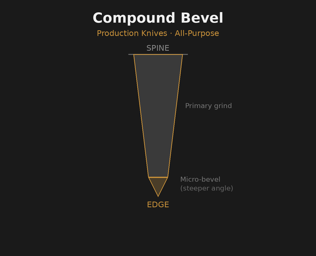 Cross-section diagram of a compound bevel knife blade showing a primary grind with a steeper micro-bevel at the cutting edge, the most common grind on production knives.