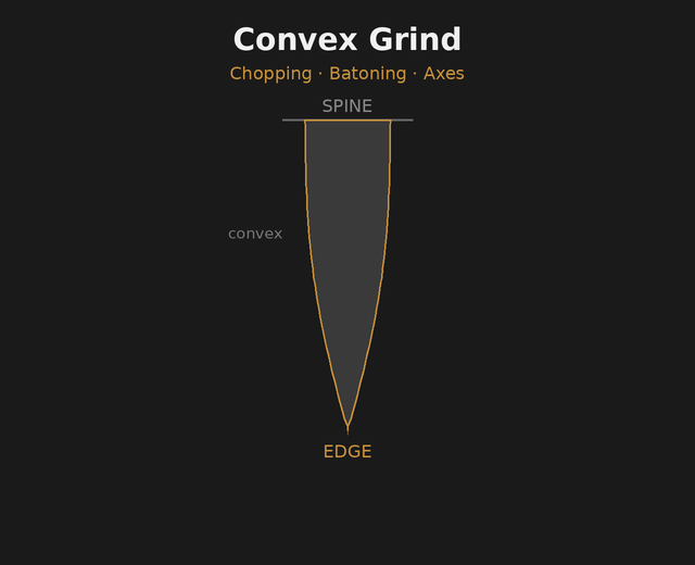 Cross-section diagram of a convex grind knife blade showing outward-curving sides that put maximum steel behind the edge, commonly used for chopping, batoning, and axes.