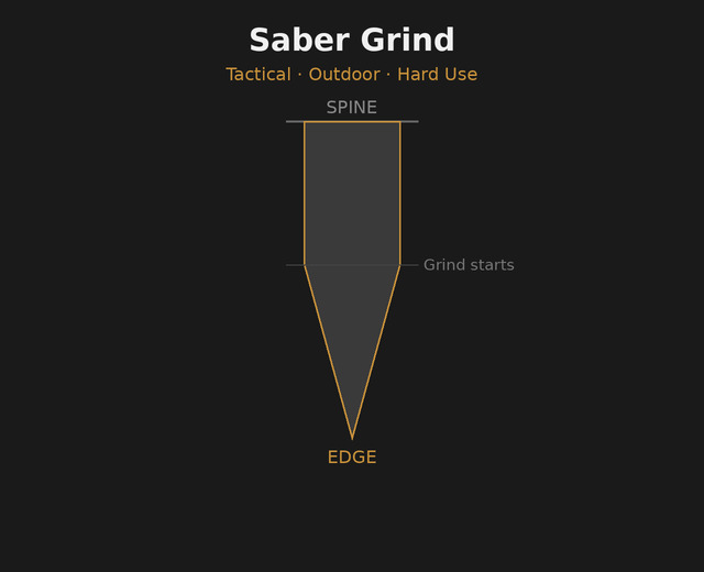 Cross-section diagram of a saber grind knife blade showing thick stock near the spine with the grind starting partway down, commonly used for tactical, outdoor, and hard-use knives.