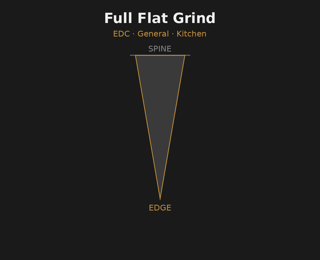 Cross-section diagram of a full flat grind knife blade showing an even taper from spine to edge, commonly used for EDC, general purpose, and kitchen knives.