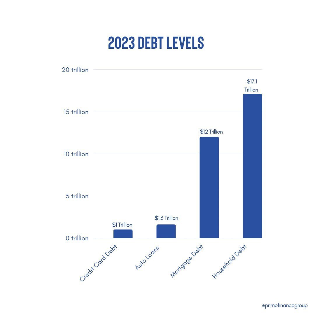 This graph shows the crippling debt levels in the United States so far in 2023.📈 This situation highlights the need for education and understanding of personal finance, budgeting, and debt management. By gaining control of your financial destinies, 