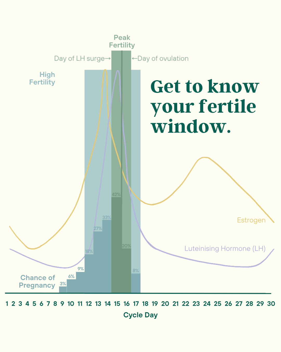 Chart showing hormone levels and peak fertility days across a menstrual cycle, for a fertility client.