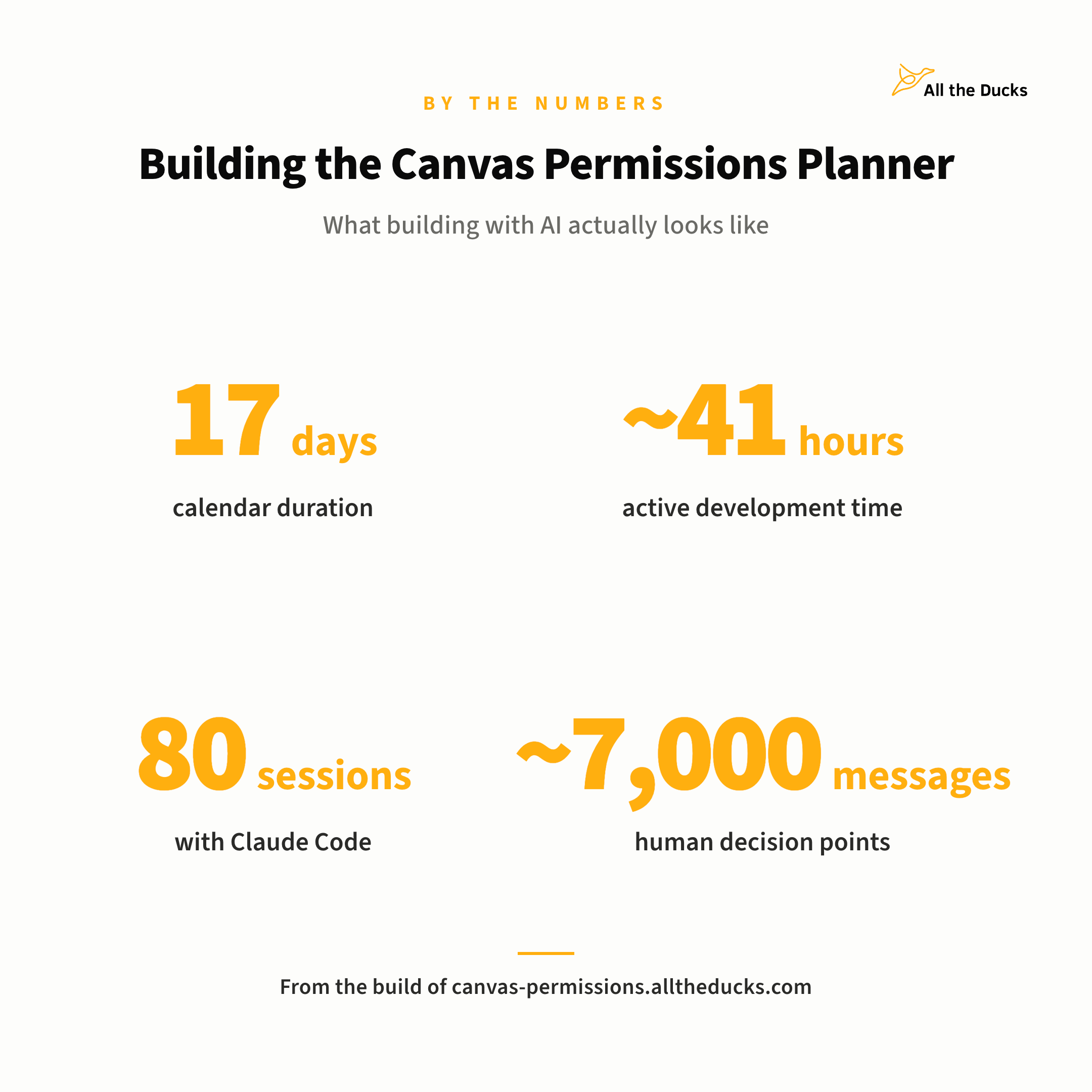Build metrics for the Canvas Permissions Planner: 17 days calendar duration, ~41 hours active development, 80 Claude Code sessions, ~7,000 human decision points.