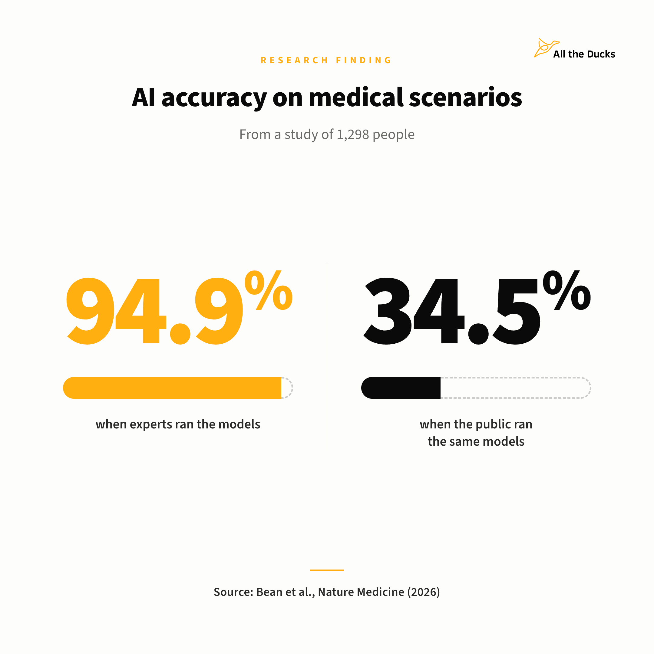 AI accuracy on medical scenarios: 94.9% when experts ran the models, 34.5% when the public ran the same models. Source: Bean et al., Nature Medicine 2026.