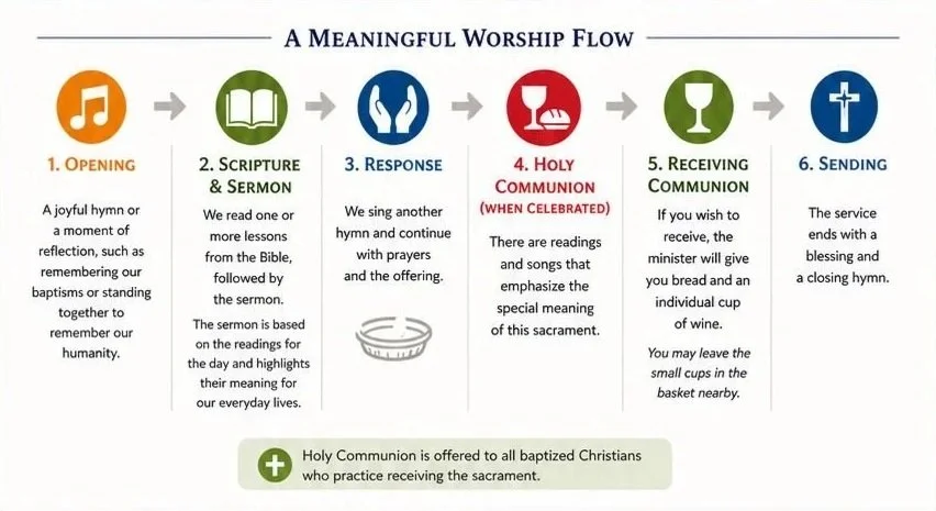 A Meaningful Worship Flow  🎵 Opening 🙏 Prayer & Scripture 🎶 Response 🍞 Holy Communion ✨ Sending