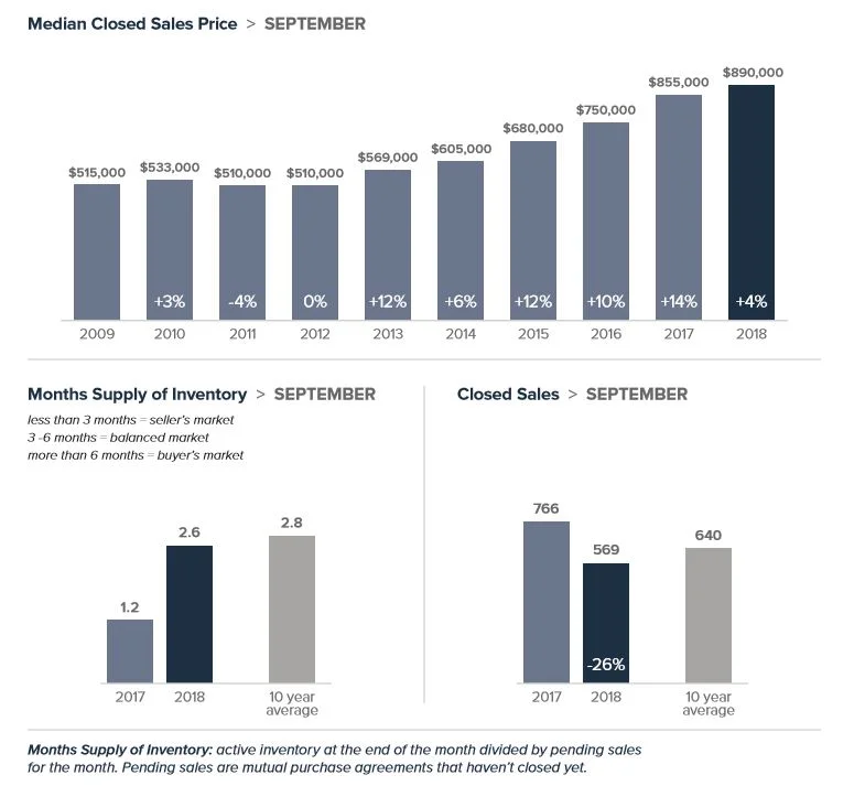 Local Market Update – October 2018