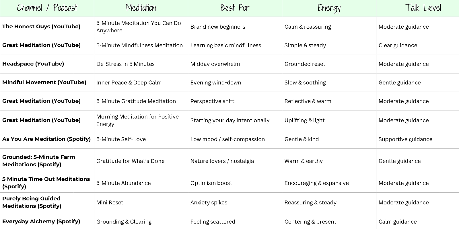 simple chart comparing the listed meditations