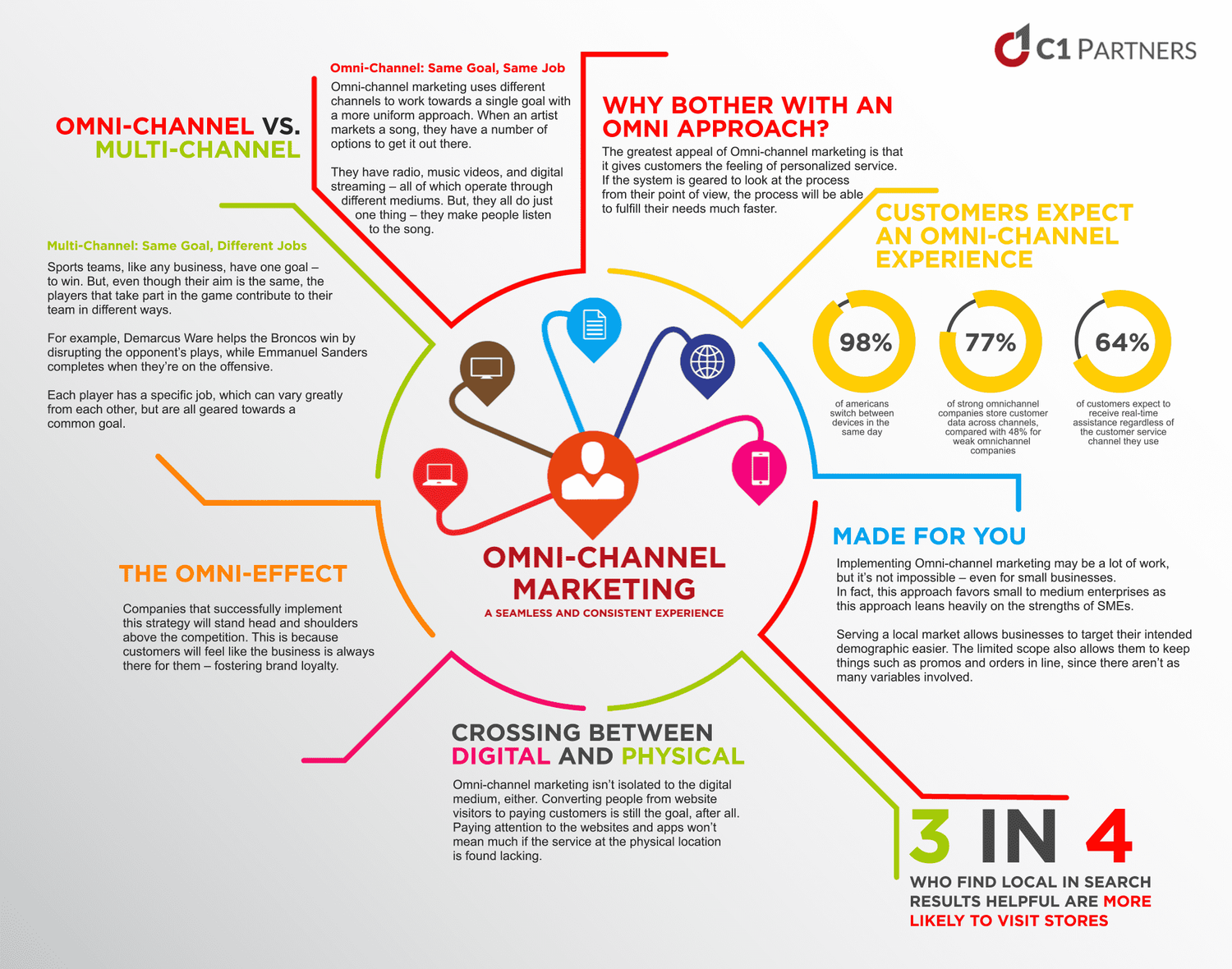 Why I Always Take an Omnichannel Approach to Marketing