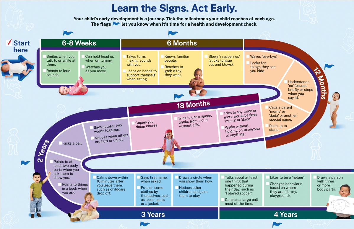 Topic 4: Developmental Milestones — Sydney Health Literacy Lab