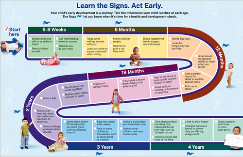 Topic 4: Developmental Milestones — Sydney Health Literacy Lab