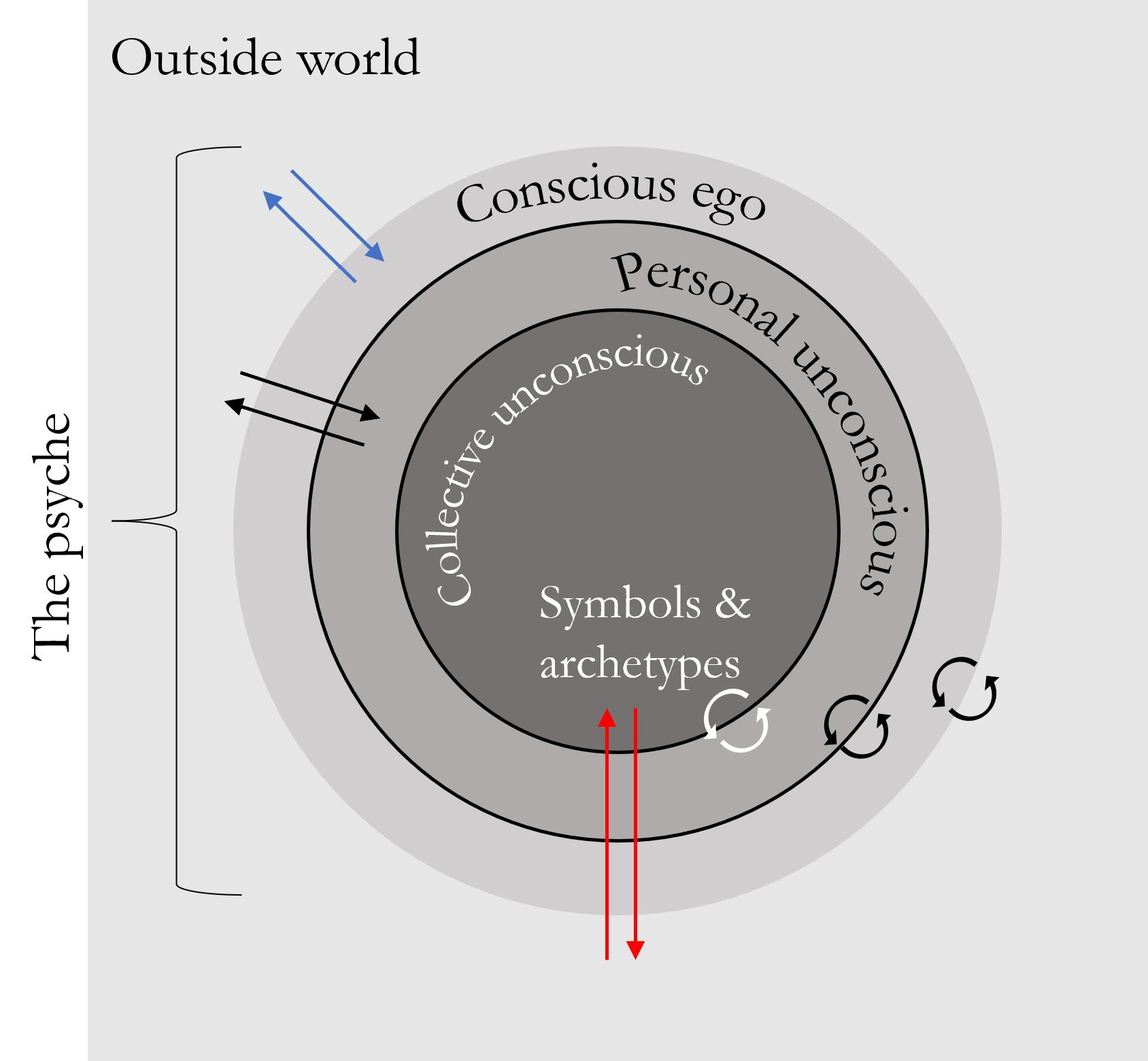4 Vertical Layers Of Psyche _ Modèle Structurel Psyche Humaine – KXVG