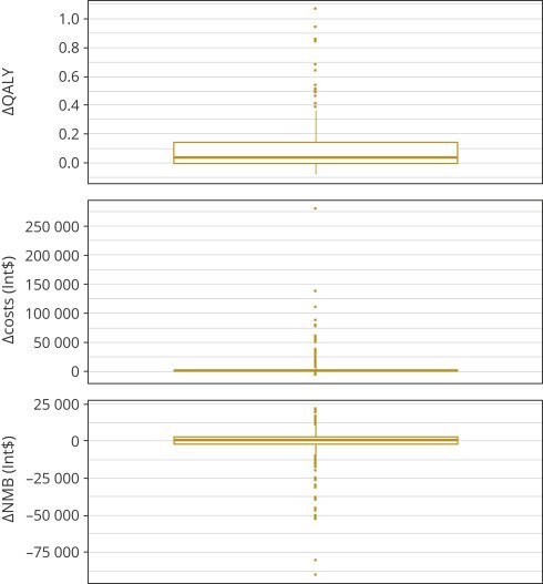 The Net Benefit of Personalized Medicine: a Systematic Literature Review and Regression Analysis
