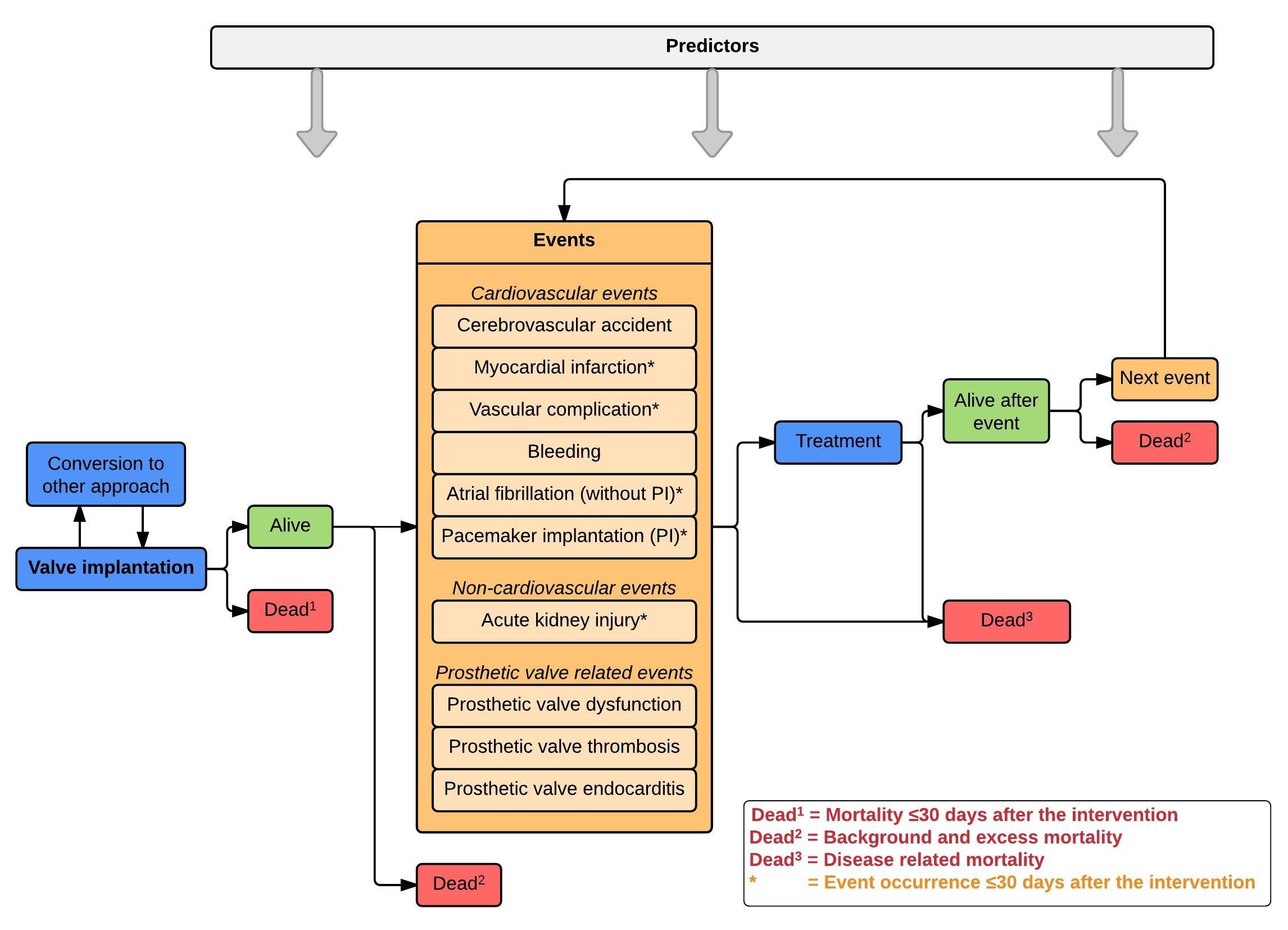 Conceptual model for early health technology assessment of current and novel heart valve interventions