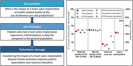Beyond the clinical impact of aortic and pulmonary valve implantation: health-related quality of life, informal care and productivity
