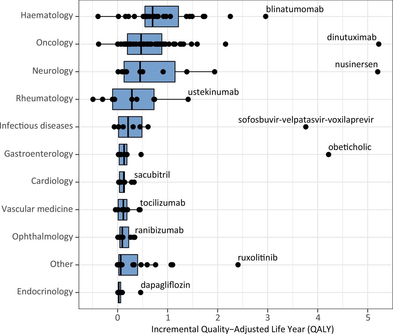 Incremental benefits of novel pharmaceuticals in the UK: a cross-sectional analysis of NICE technology appraisals from 2010 to 2020
