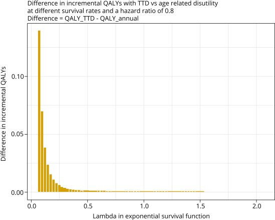 Estimating Quality of Life Decrements in Oncology Using Time to Death