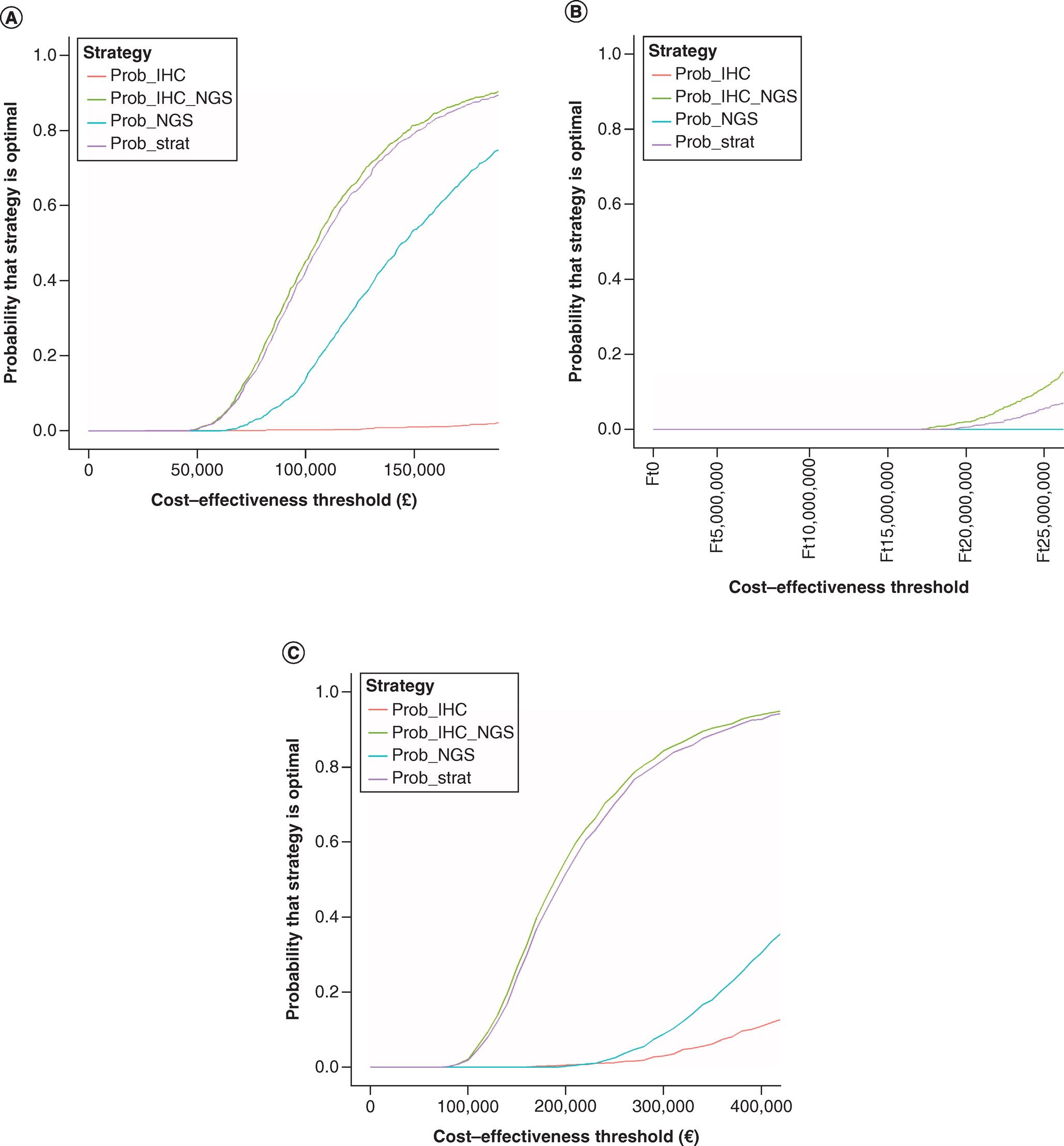 Cost–effectiveness of alternative NTRK testing strategies in cancer patients followed by histology-independent therapy with entrectinib: an analysis of three European countries