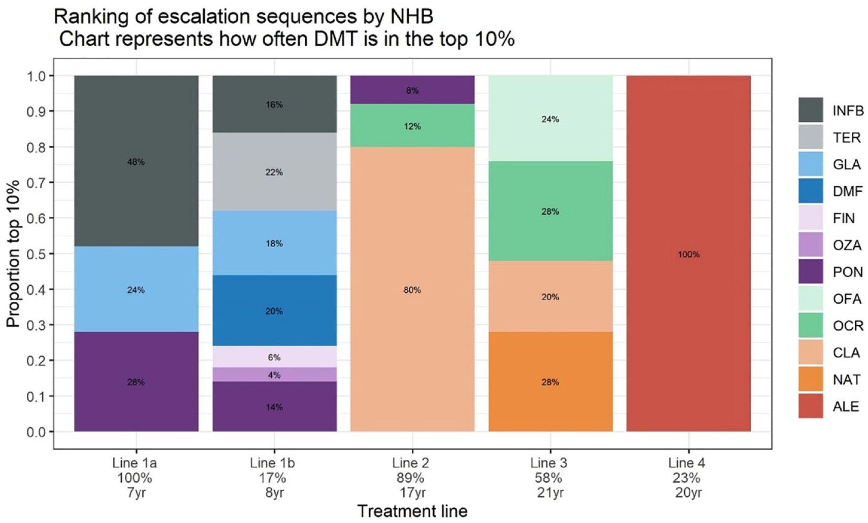 Benefits of early highly effective versus escalation treatment strategies in relapsing multiple sclerosis estimated using a treatment-sequence model