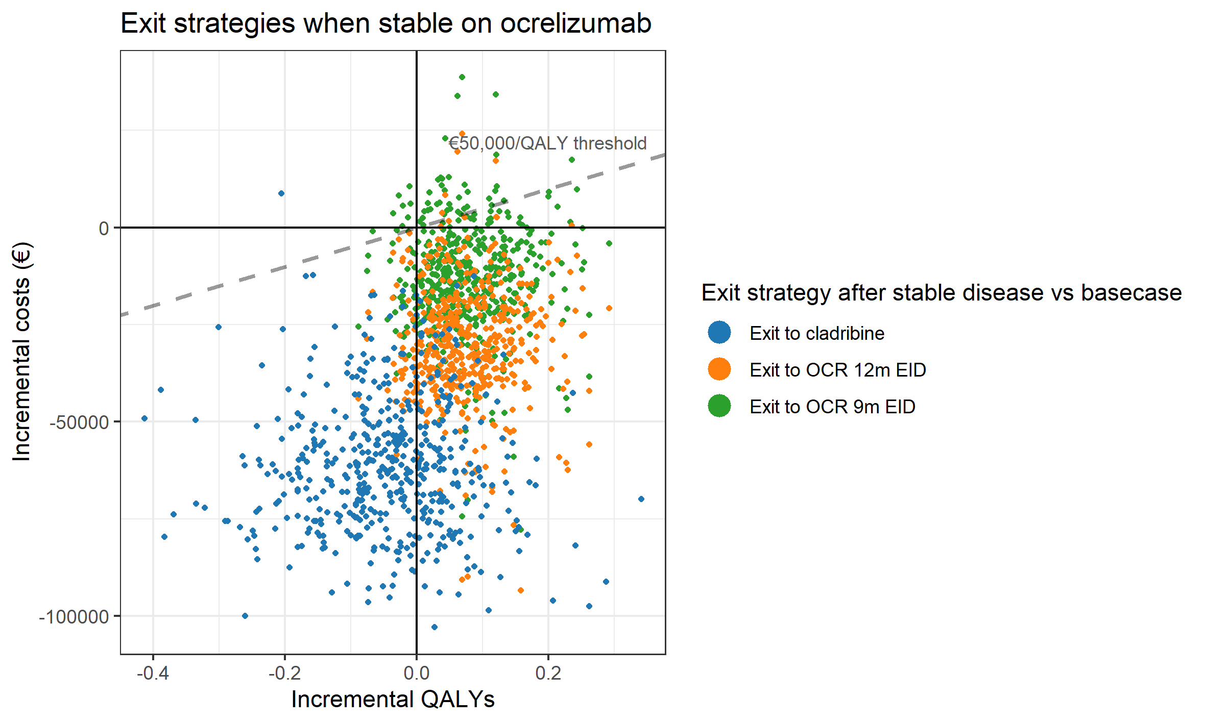 Exit strategies in patients with stable MS: Cost-effectiveness of extended interval dosing of ocrelizumab and natalizumab versus de-escalating to cladribine