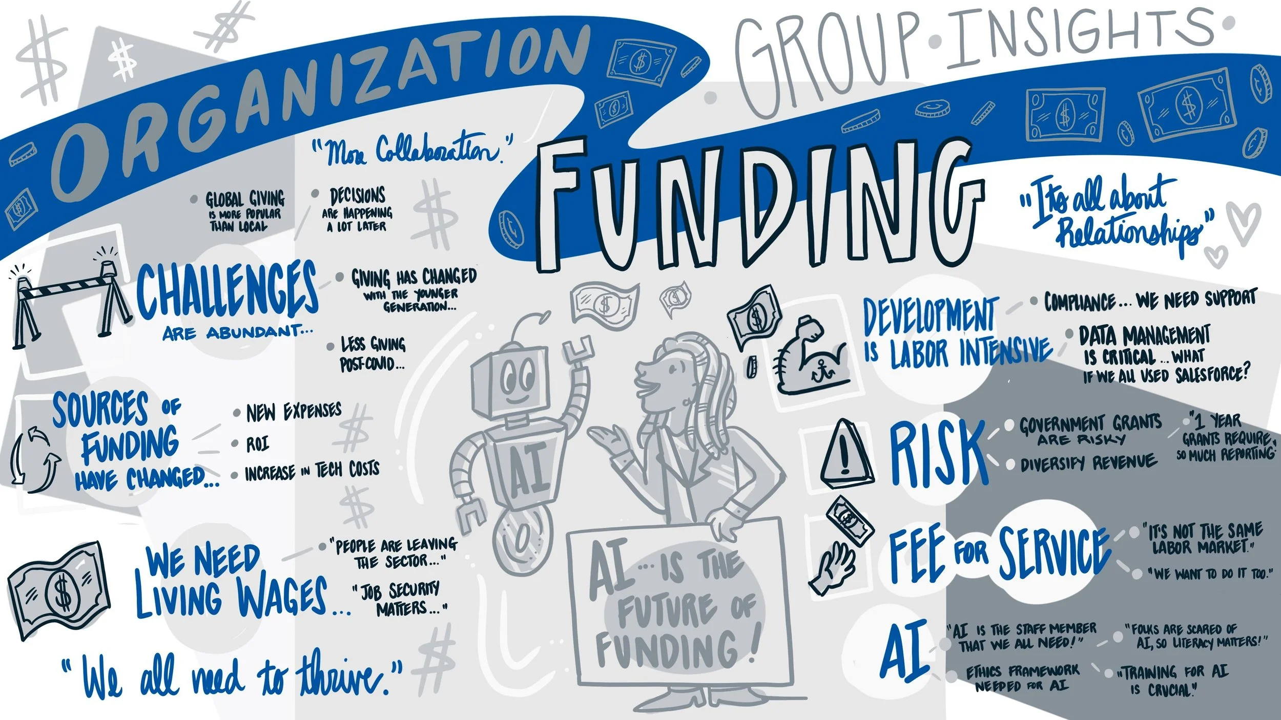 A graphic illustration discussing the future of funding, highlighting organizational challenges, sources of funding, and AI's role, featuring a robot and a person with dollar bills and financial symbols.