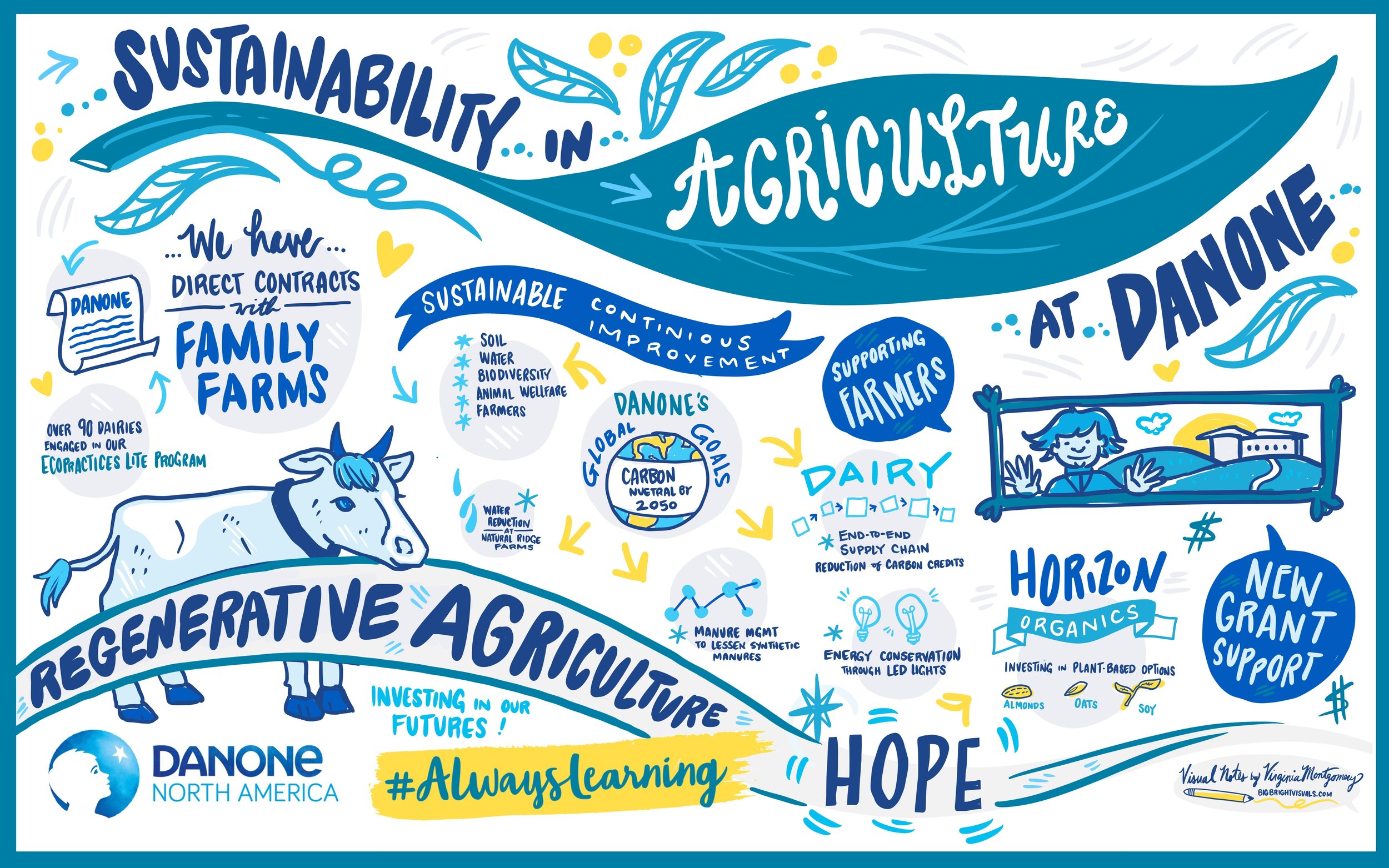 An illustrated infographic emphasizing the importance of sustainability in agriculture at Danone, North America. It features a cow representing family farms, symbols for continuous improvement, and goals for reducing carbon footprint, supporting farm