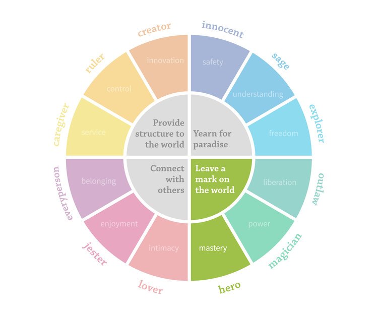 Brand Archetypes Explained: The Hero — Hive Creative Group | PR ...