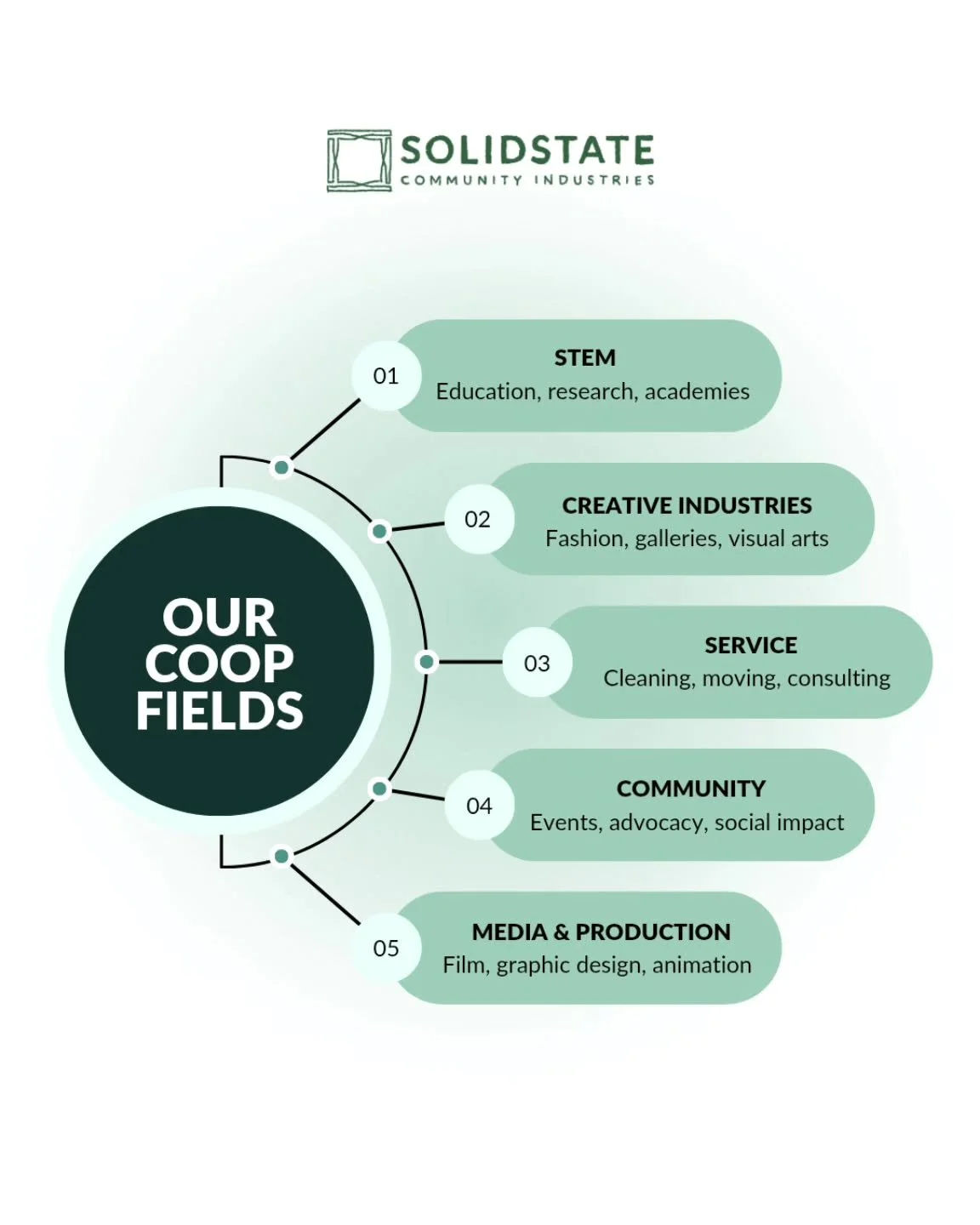 Exploring all the co-op fields we're growing at Solid State. There's a place for every skill set here! Our next intake is coming soon and we're always open to new ideas and fields! ✨️👀

#solidstate #solidstatecommunityindustries #surreybc #cooperati