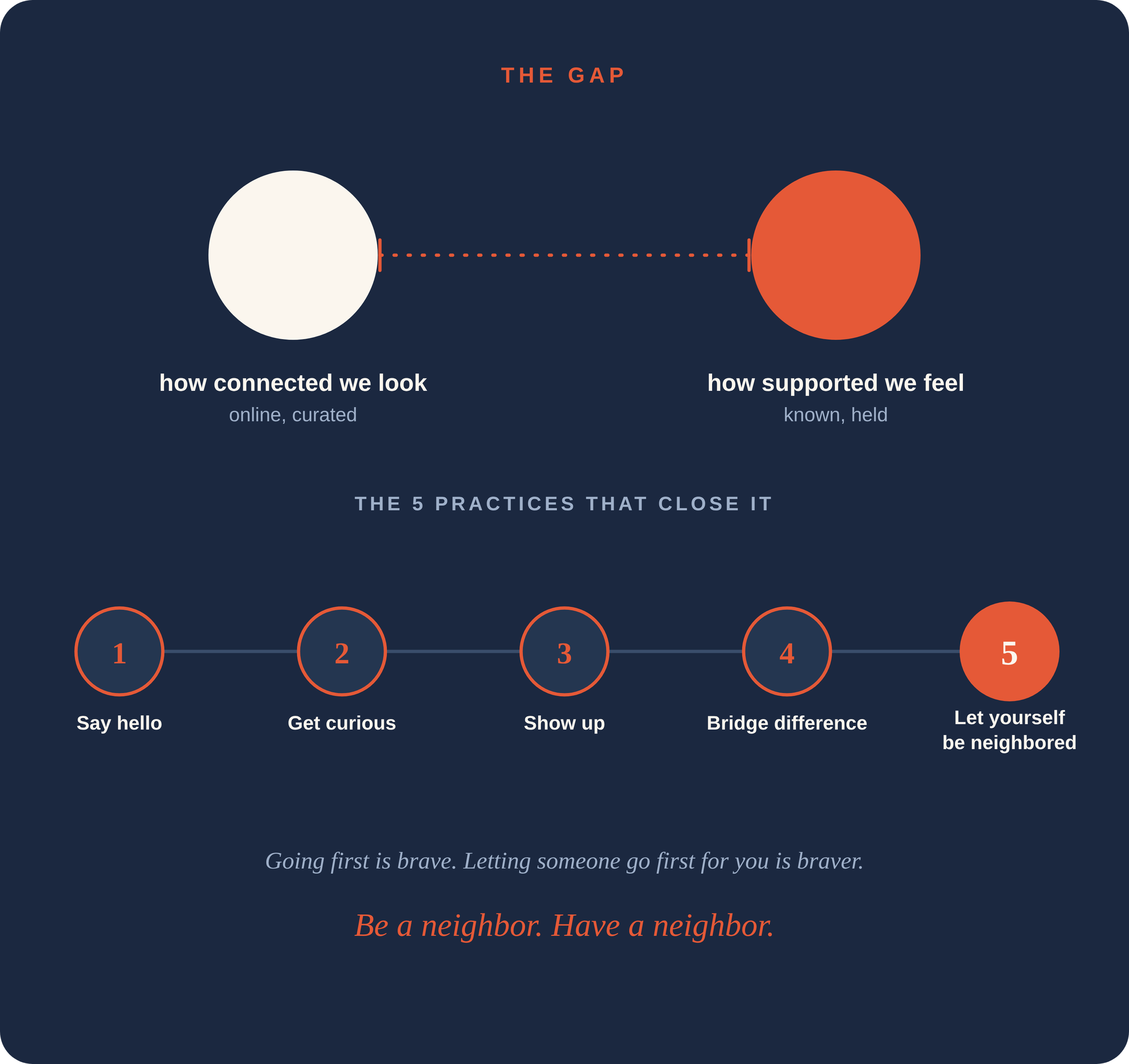 An infographic illustrating five practices to close the gap in social connections. It features two circles, one white labeled "how connected we look" and one orange labeled "how supported we feel," connected by dotted lines. Below are five numbered circles with advice: 1. Say hello, 2. Get curious, 3. Show up, 4. Bridge difference, 5. Let yourself be neighed. The background is navy, with the phrase "Going first is brave. Letting someone go first for you is braver." and the headline "Be a neighbor. Have a neighbor." in orange.