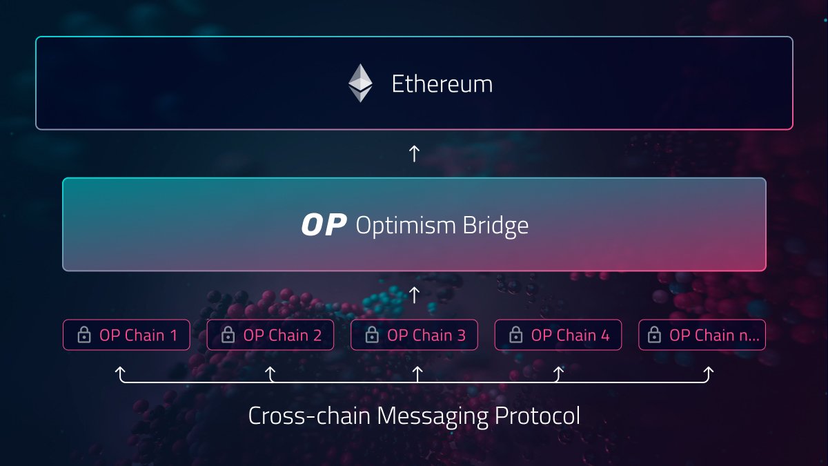 Base, Zora, PGN, and Mode, the Rise of Optimism’s OP Stack and