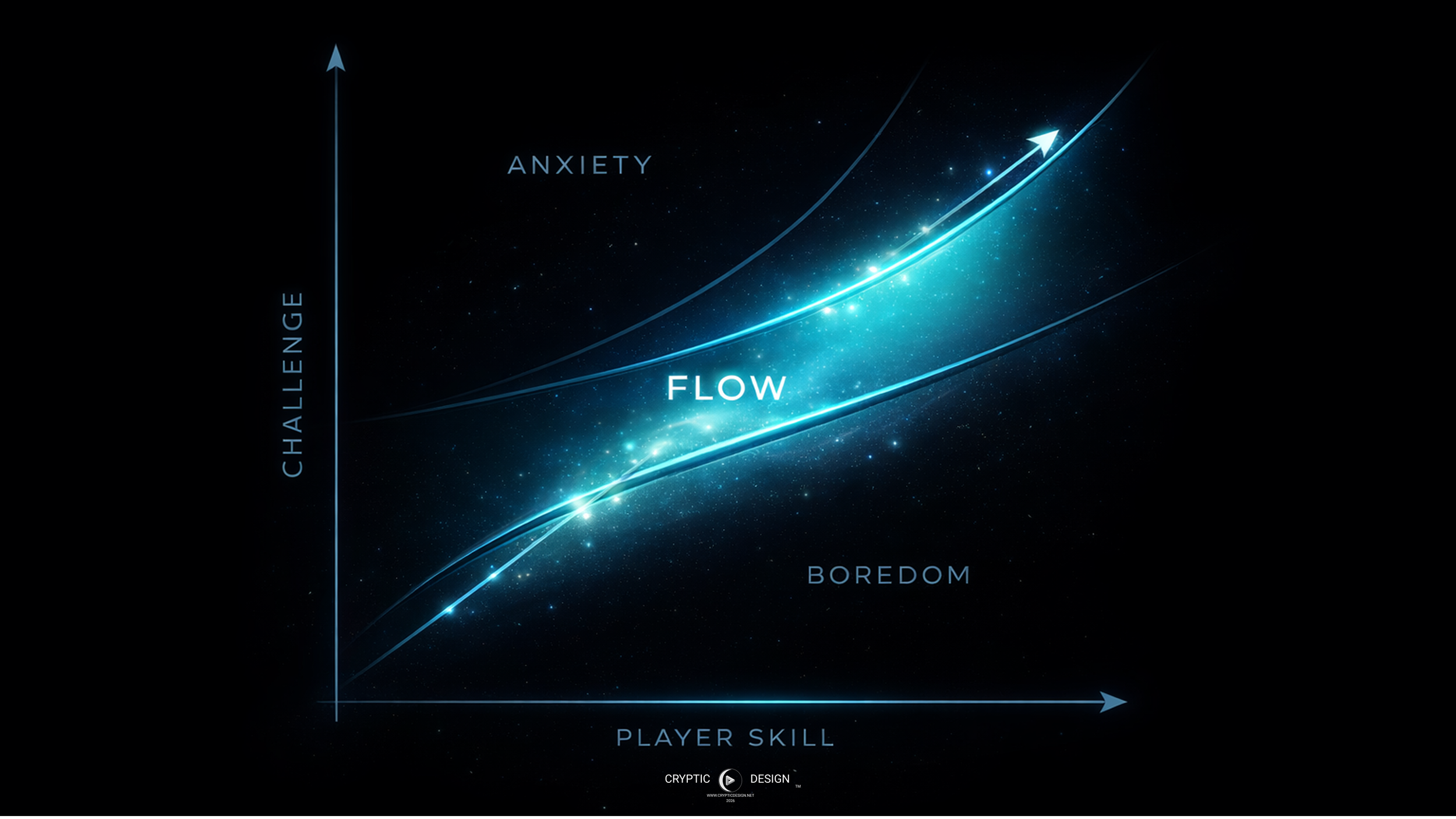 Flow state diagram showing balance between player skill and challenge in game design.