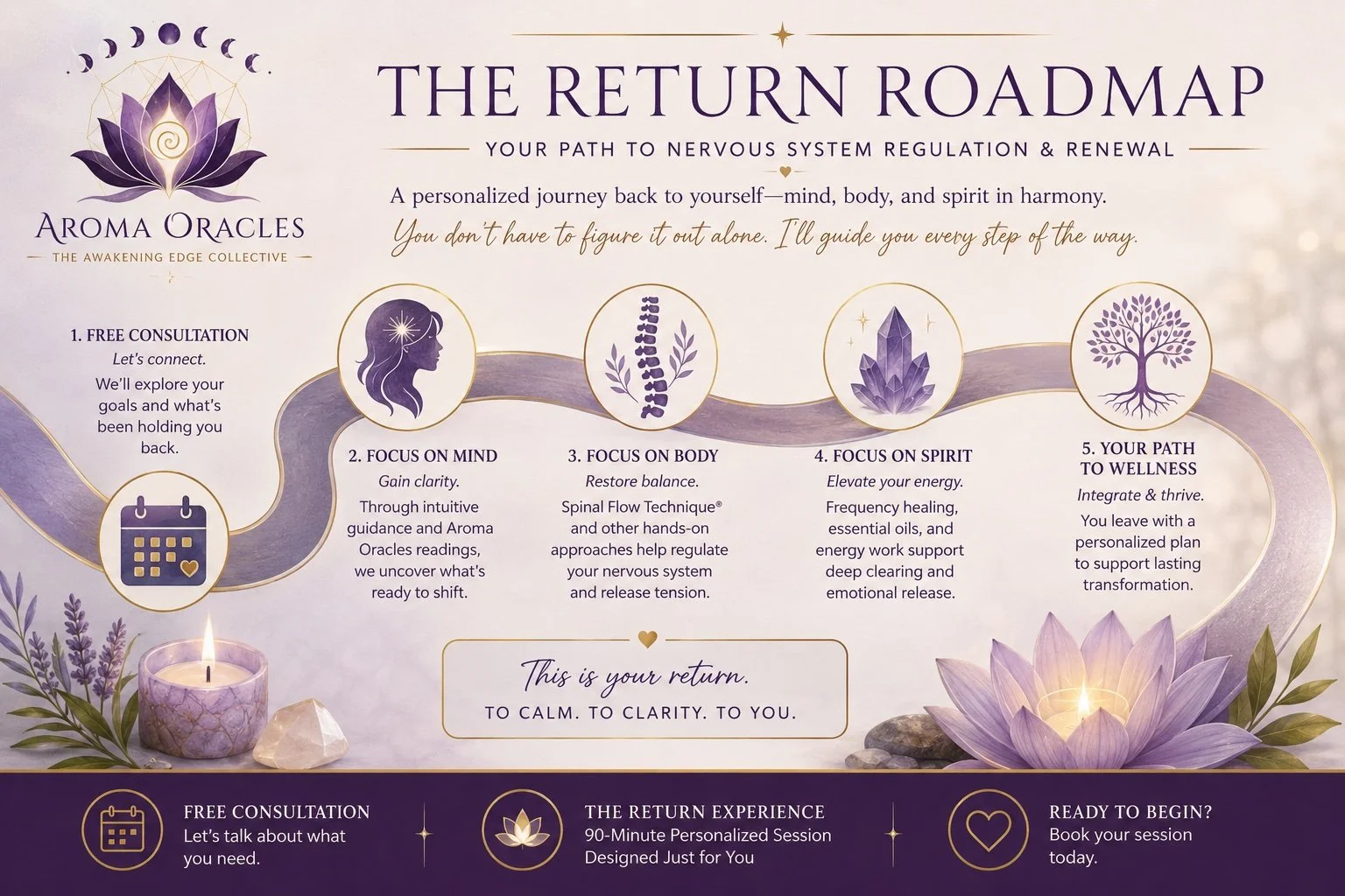The Return Roadmap of Wellness
