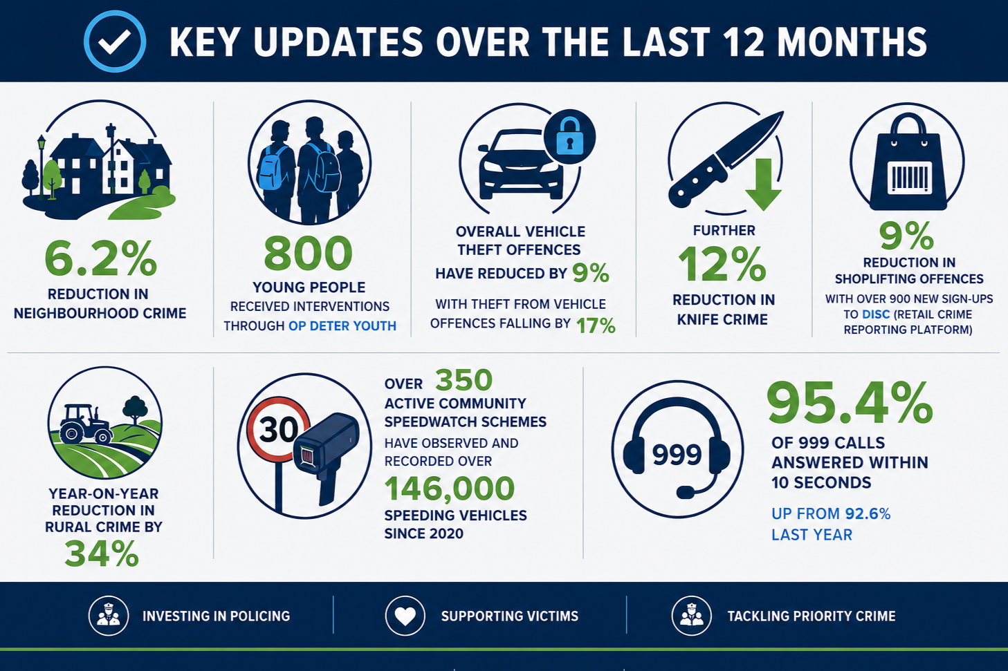 PCC report highlights continued progress in making communities safer