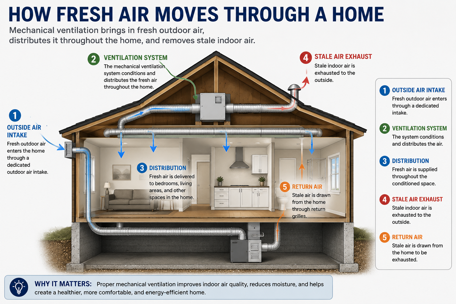 Mechanical Ventilation Requirements: Understanding the 2018, 2021 &amp; 2024 IECC