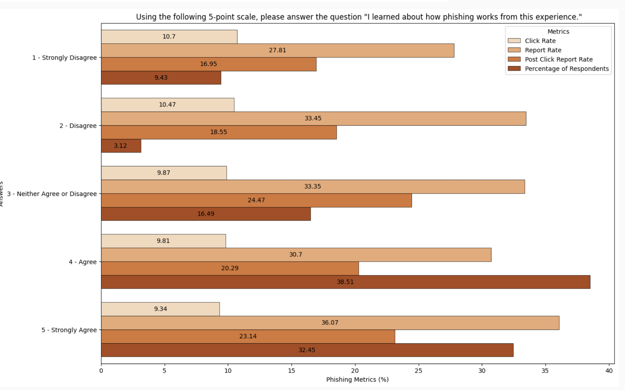 I learned how phishing works. Chart.