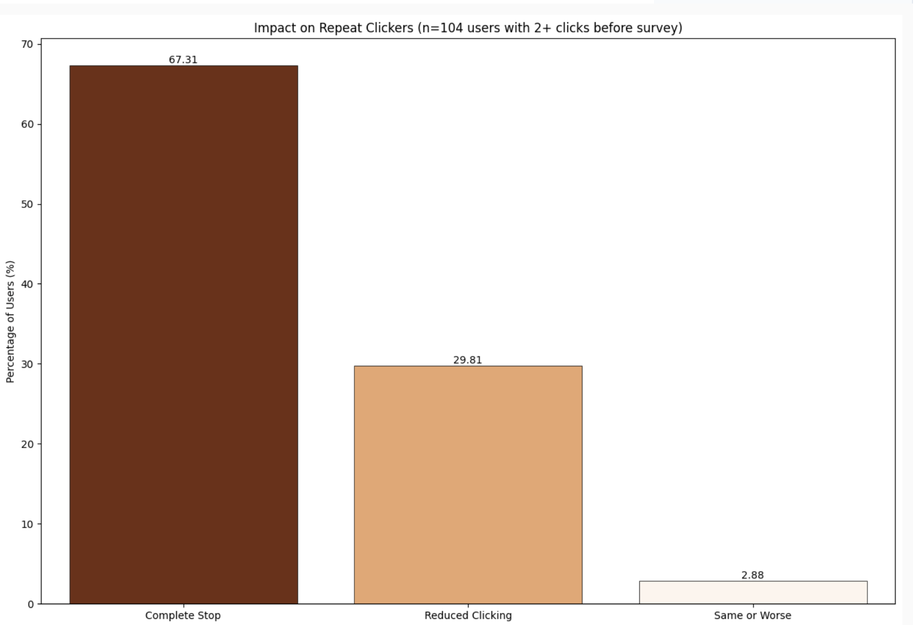 Impact on Repeat Clickers. Chart.