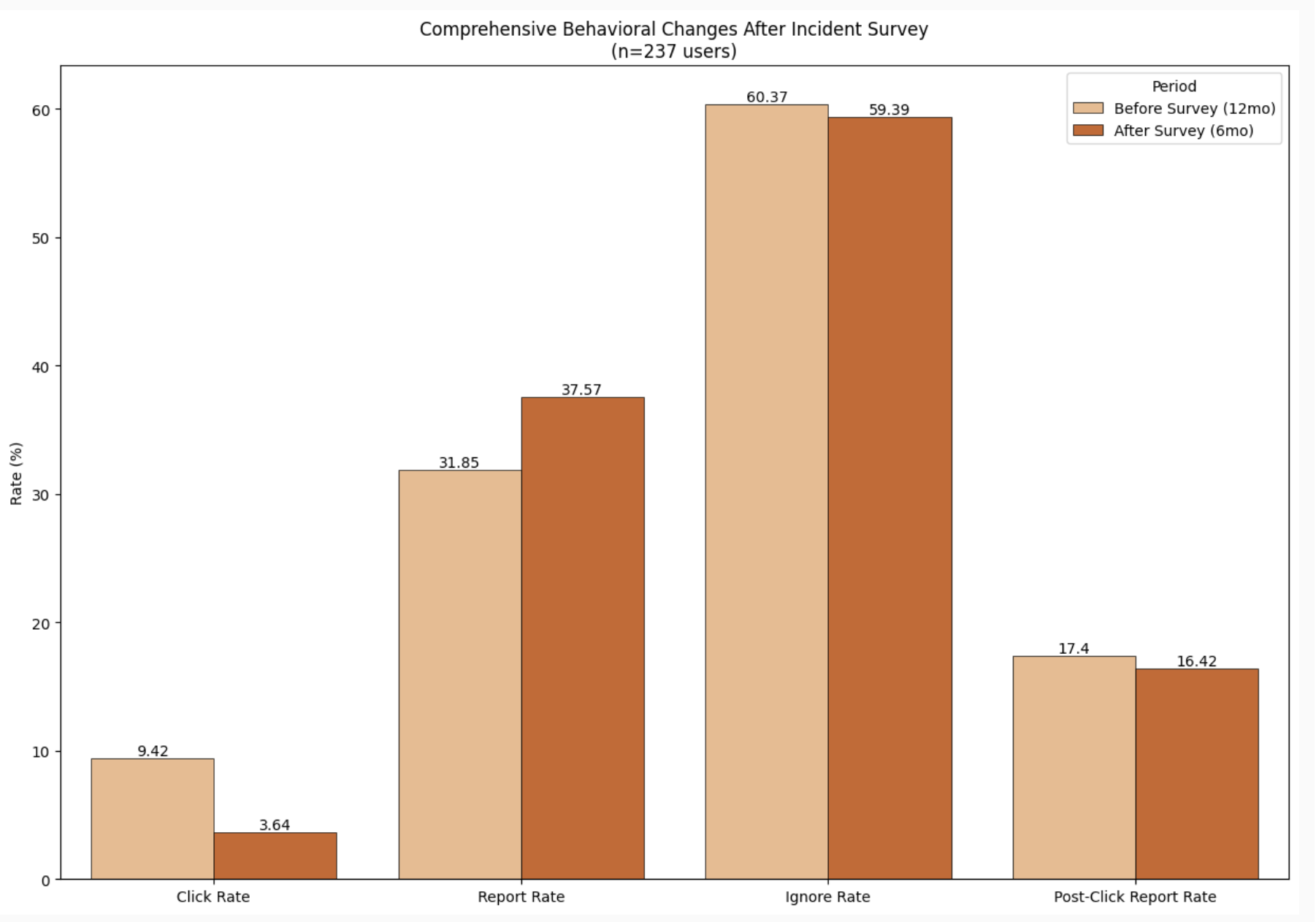 Behavior Changes After Survey. Chart.