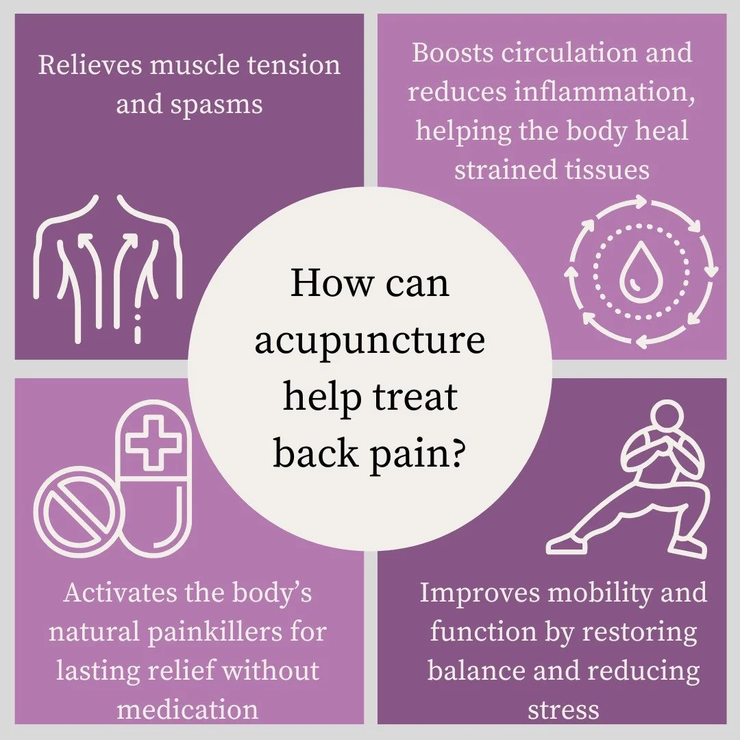 Wellness Wednesday! 
This Wednesday, we'd like to highlight how acupuncture can help treat back pain. 
Back pain can affect day-to-day life and be extremely uncomfortable. People may notice the nagging pain when they are sleeping, sitting, walking, o