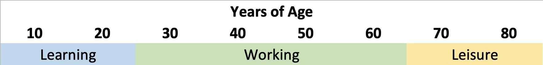 A graph showing a life divided into segments by the activity that dominates each age range. Learning occupies ages 0-25, working occupies ages 25 to 65 and leisure occupies ages 65 to 85.