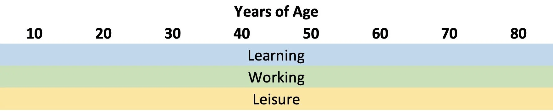 Ages 0 to 85 are shown with learning, working and leisure a part of life at all ages.