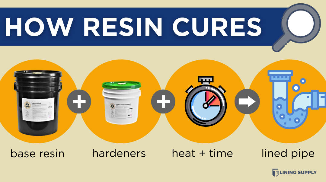 The step by step process for resin curing: mix base resin and hardener, add heat, and let cure for a fully-functional lined pipe in 2-4 hours.