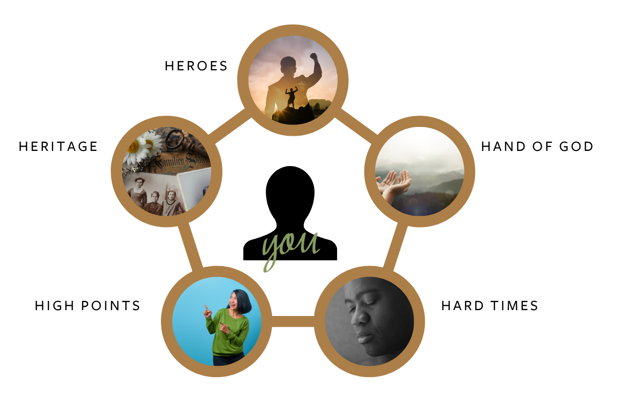 Making a Life Map