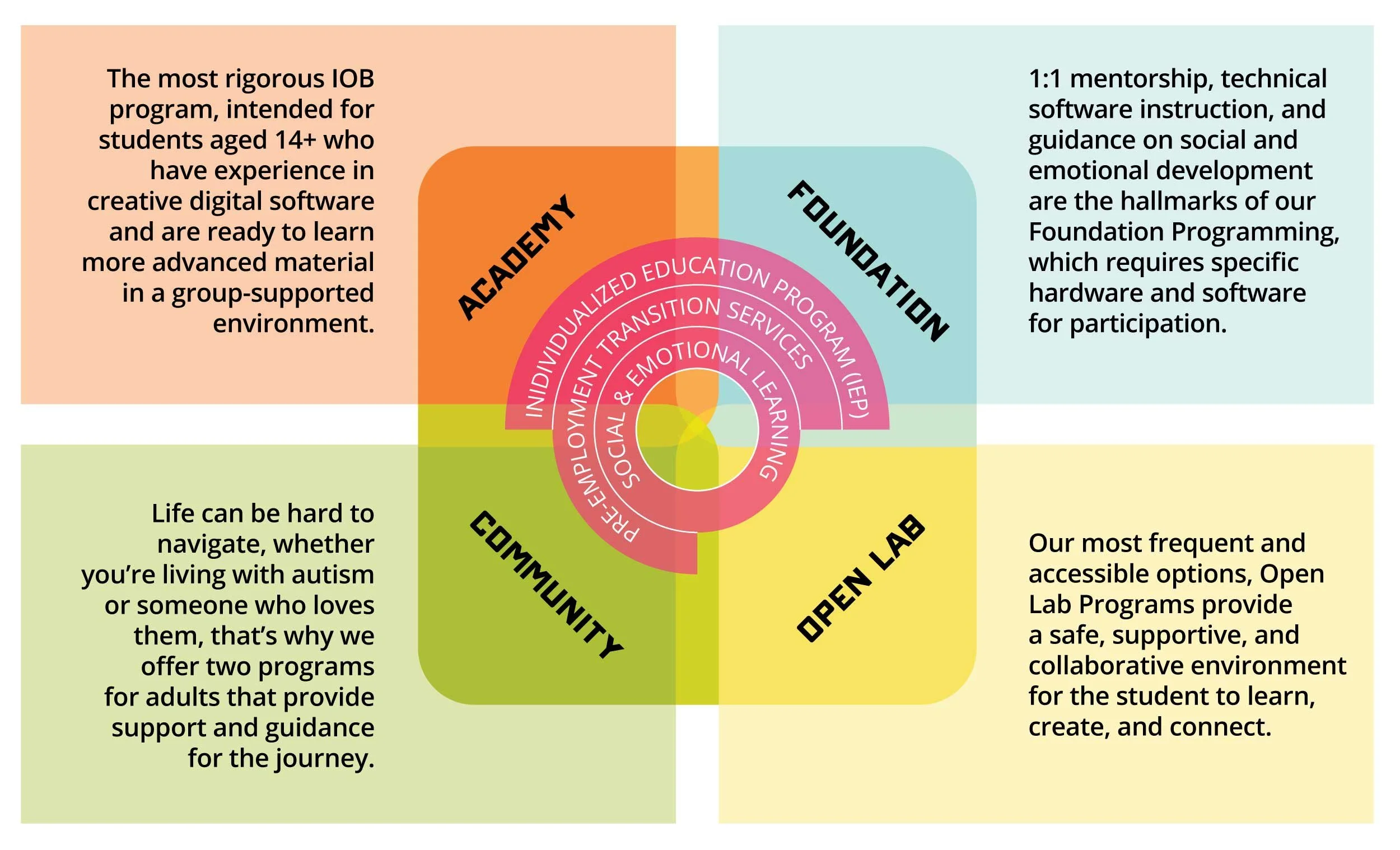 Colorful quadrant diagram showing the four Islands of Brilliance program levels—Academy, Foundation, Community, and Open Lab—surrounding a central circle about individualized support and social-emotional learning.