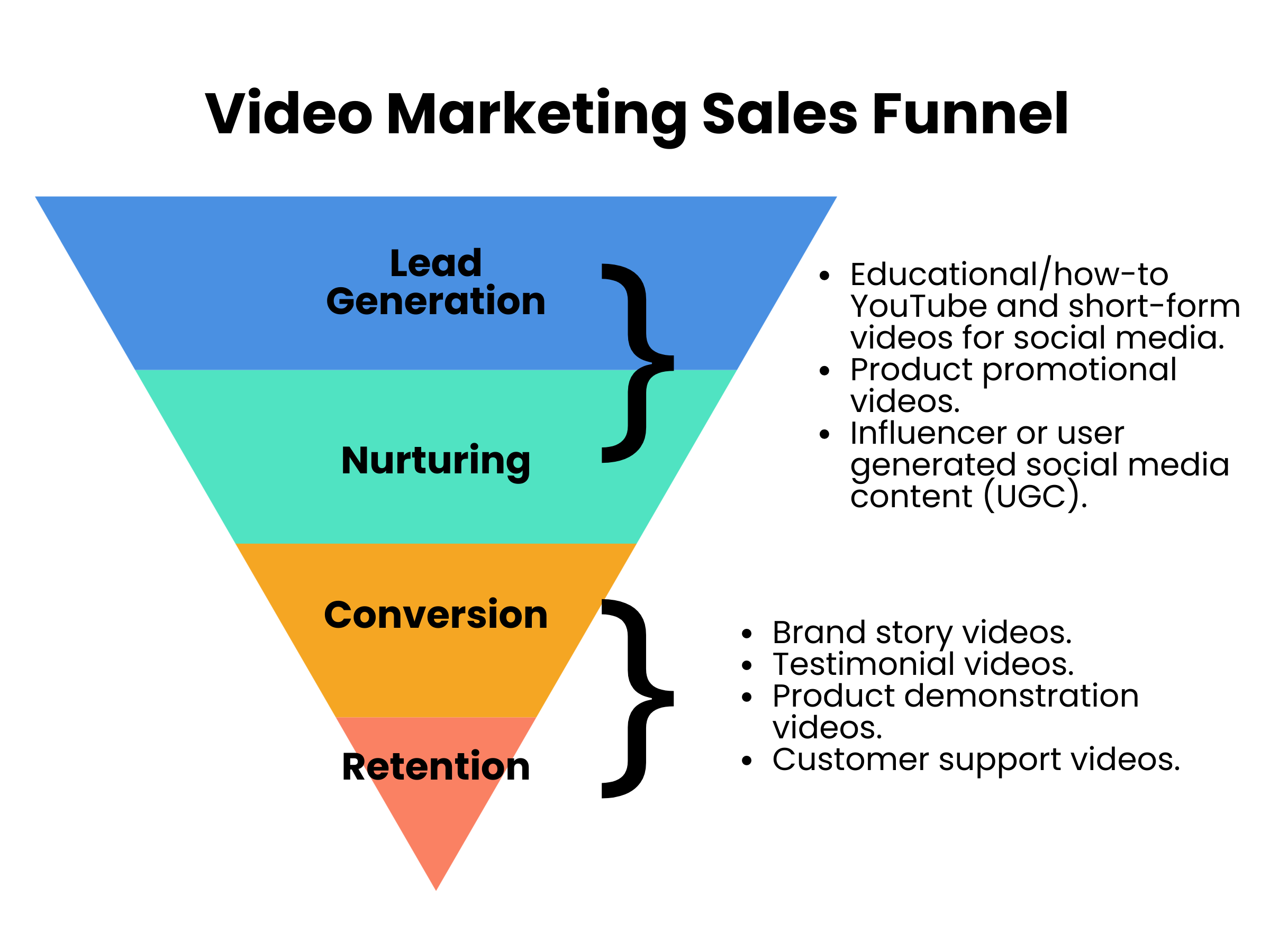 Video Marketing Sales Funnel - Video Marketing Strategy