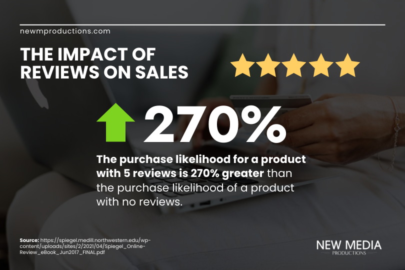 Statistics on how reviews increase conversion rates