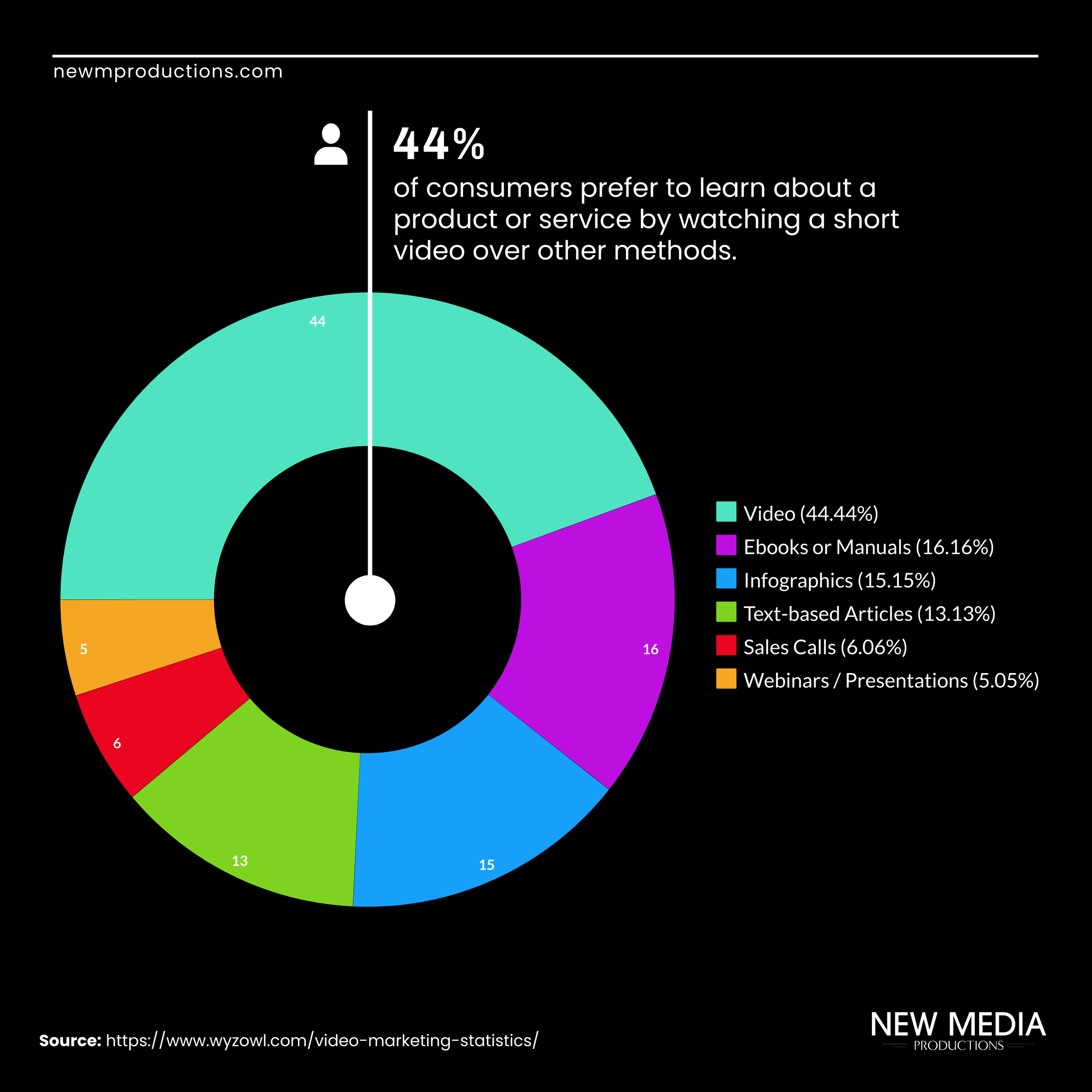 Video Marketing and Production Statistics