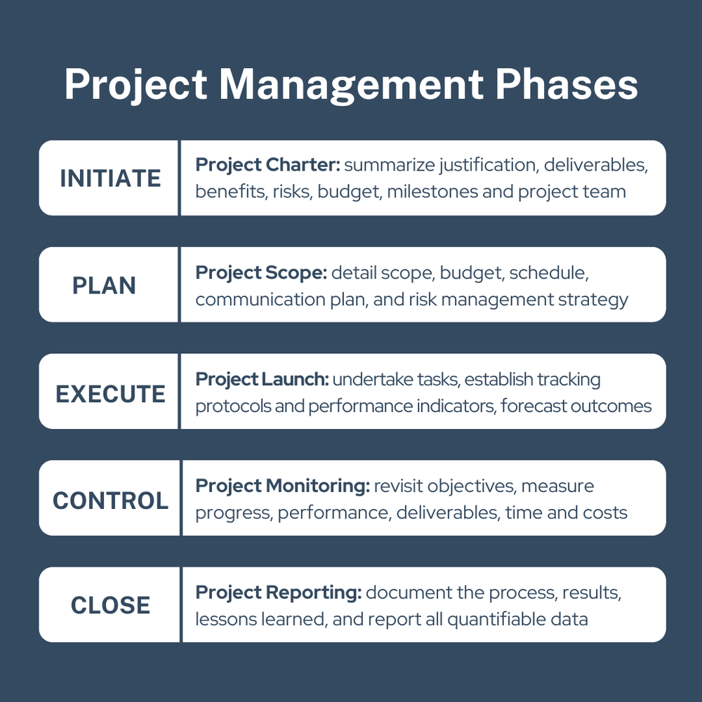 Project Management Overview — DevoCenter Digital