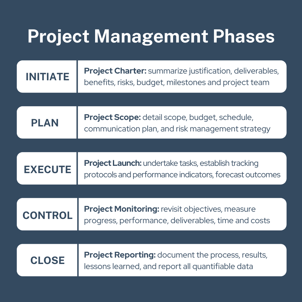 Explain Project Management Process Project Management Overview — DevoCenter Digital