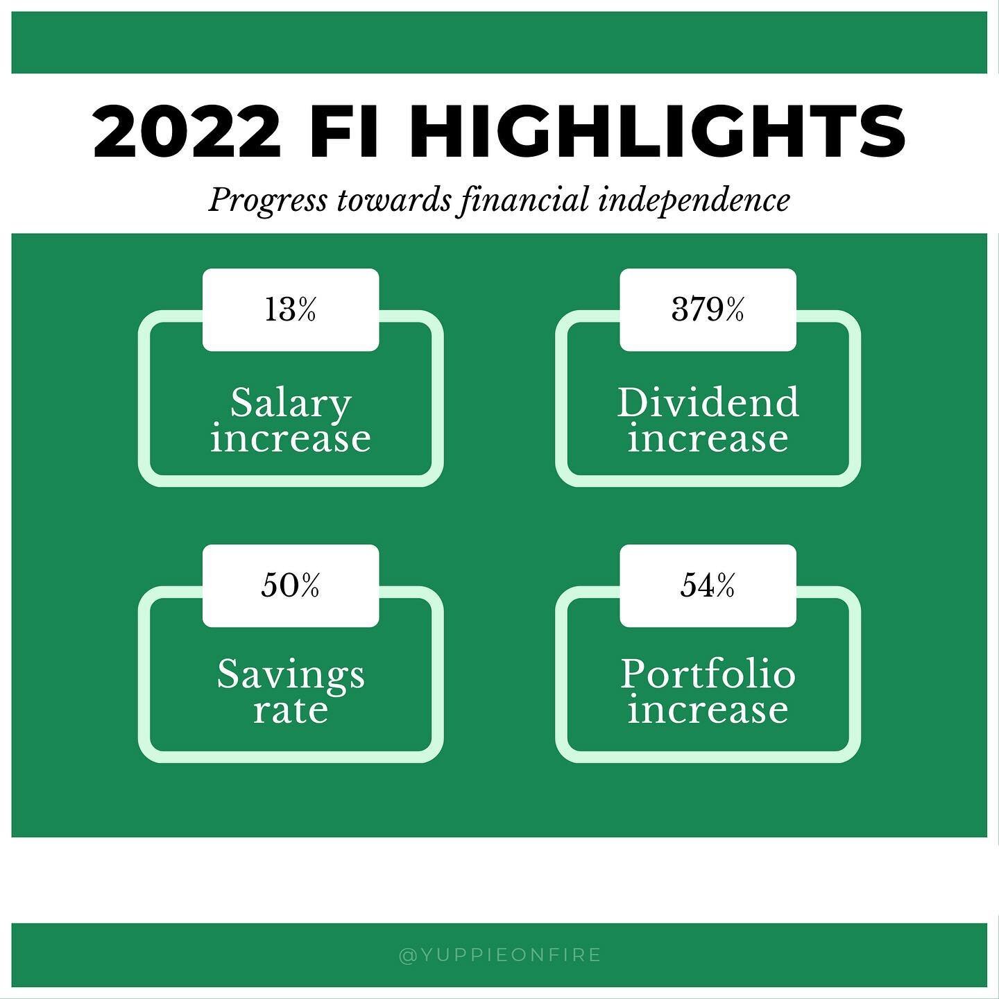 A few financial highlights from 2022 🎆

💰 13% salary increase, (mainly) thanks to new bonus scheme
💰 379% dividend increase, thanks to consistent  monthly investments into index funds supplemented by REITs and individual dividend stocks 
💰 50% sa