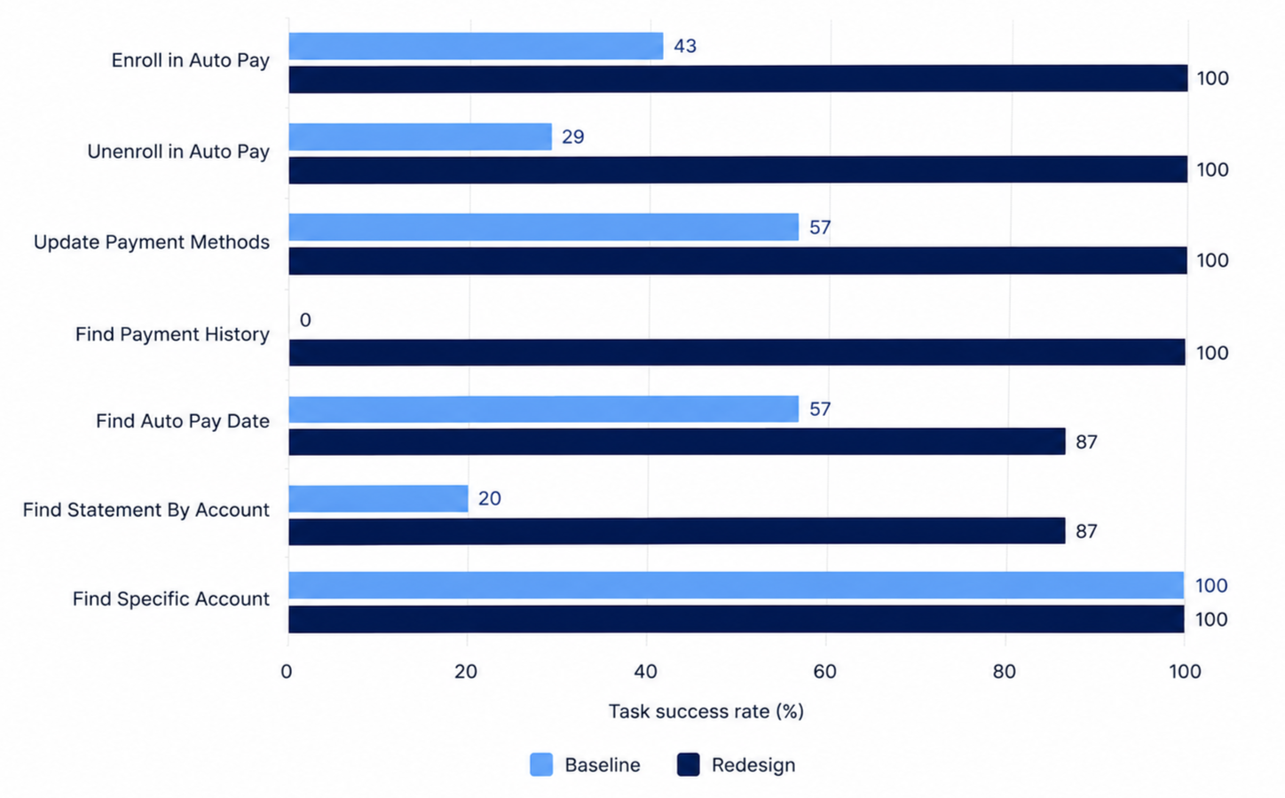 A visual of a bar graph that compares task completion rates from original to redesign.